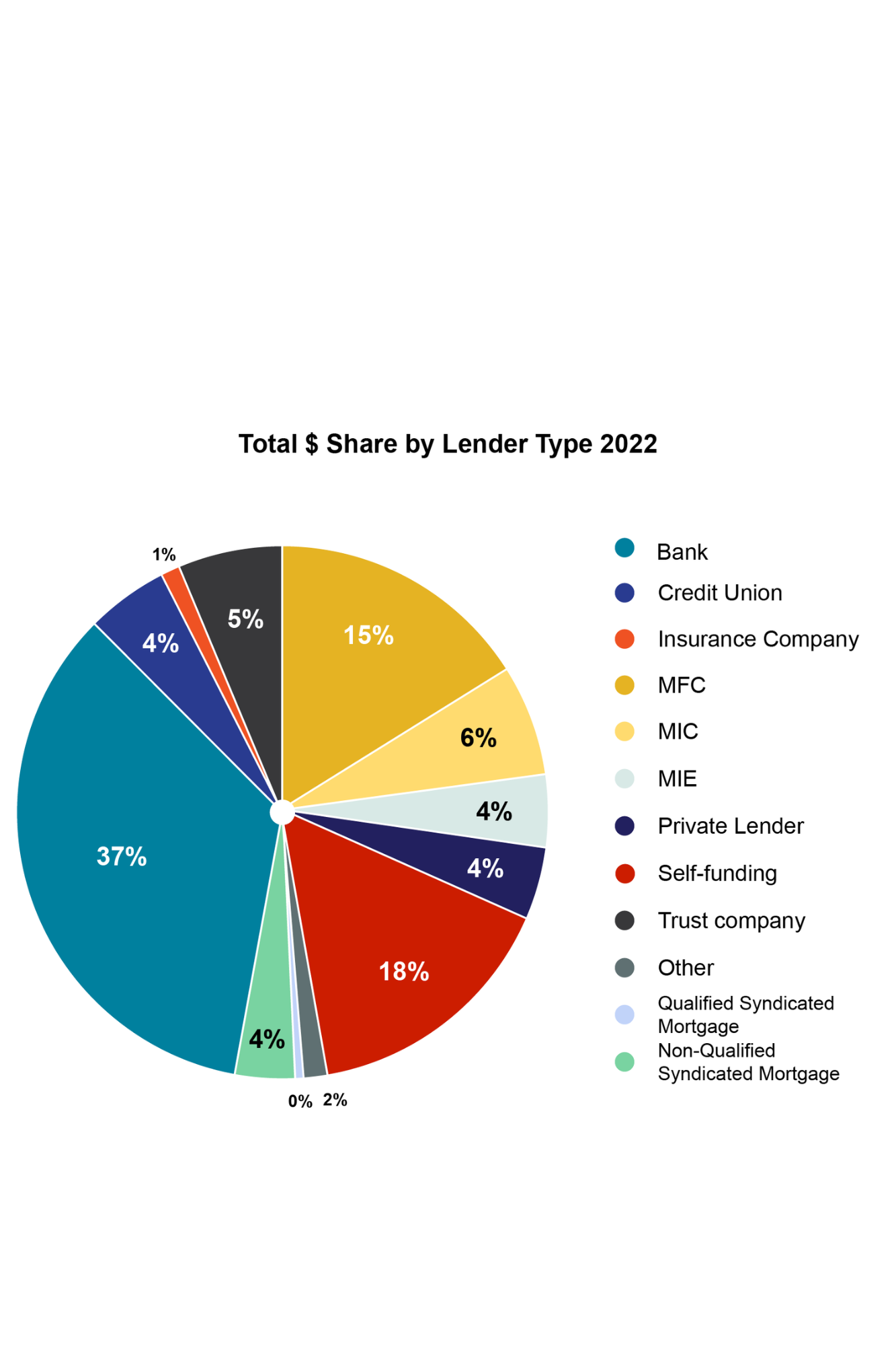 Mortgage Lenders